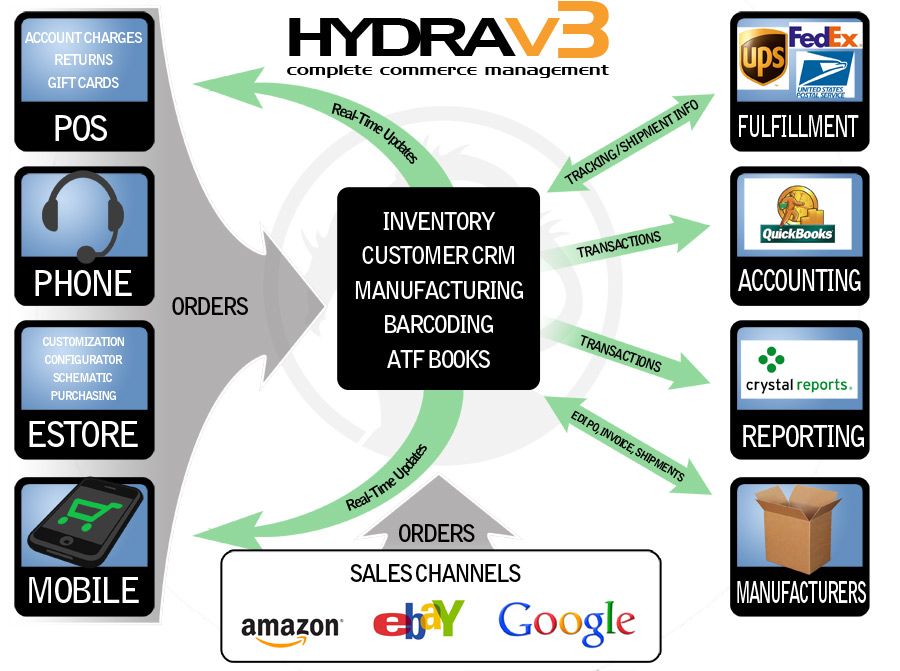 HYDRA commerce workflow: orders, inventory, customers, manufacturing, accounting and fulfillment
